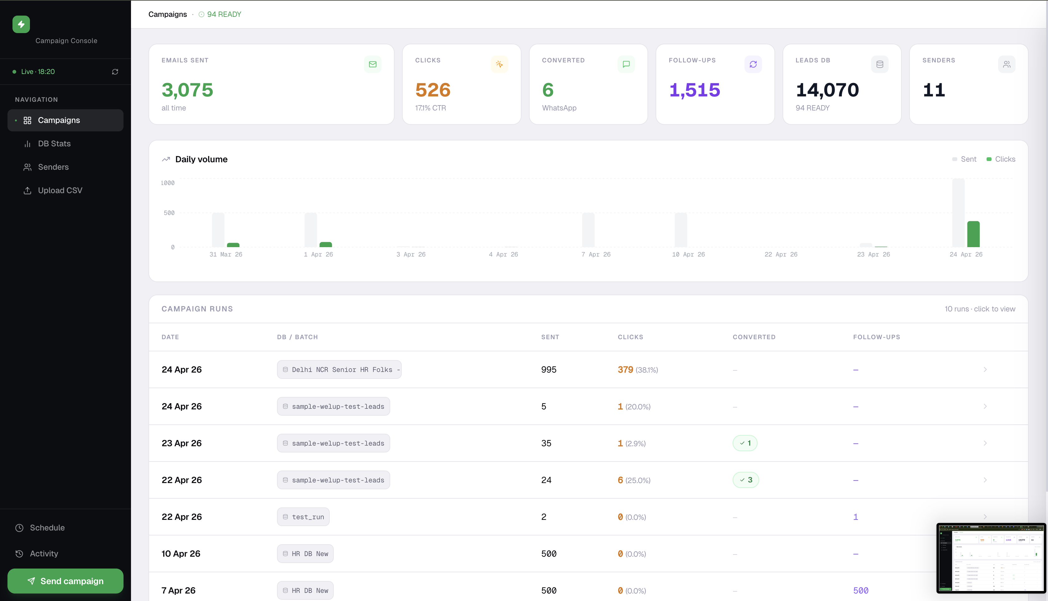 welUp campaign dashboard with live metrics